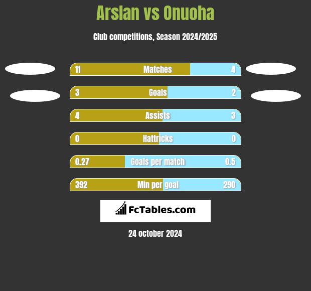 Arslan vs Onuoha h2h player stats