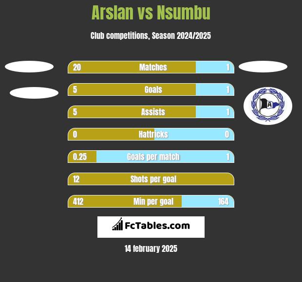 Arslan vs Nsumbu h2h player stats