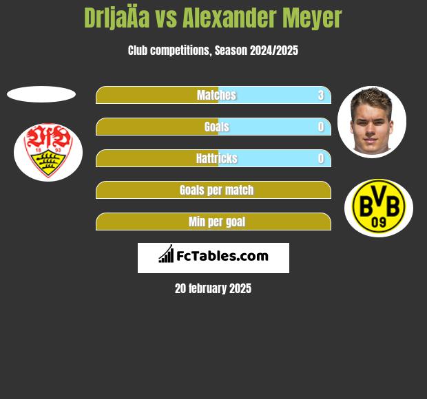 DrljaÄa vs Alexander Meyer h2h player stats