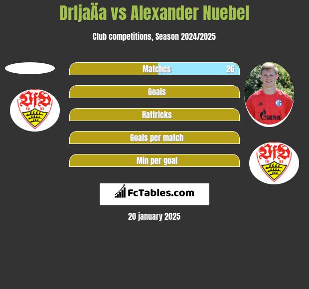 DrljaÄa vs Alexander Nuebel h2h player stats