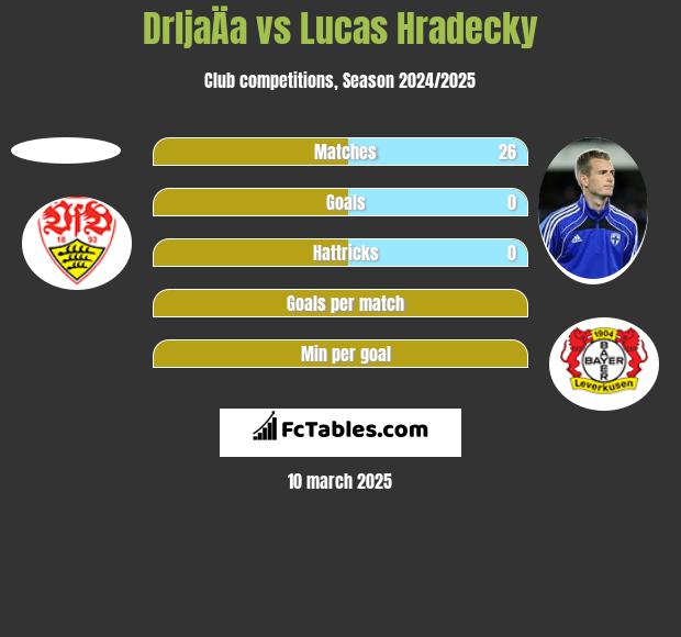 DrljaÄa vs Lucas Hradecky h2h player stats