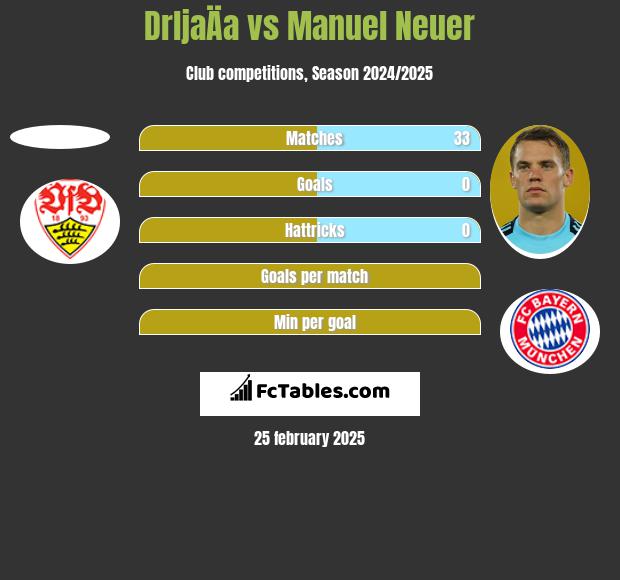 DrljaÄa vs Manuel Neuer h2h player stats