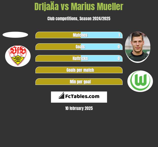 DrljaÄa vs Marius Mueller h2h player stats