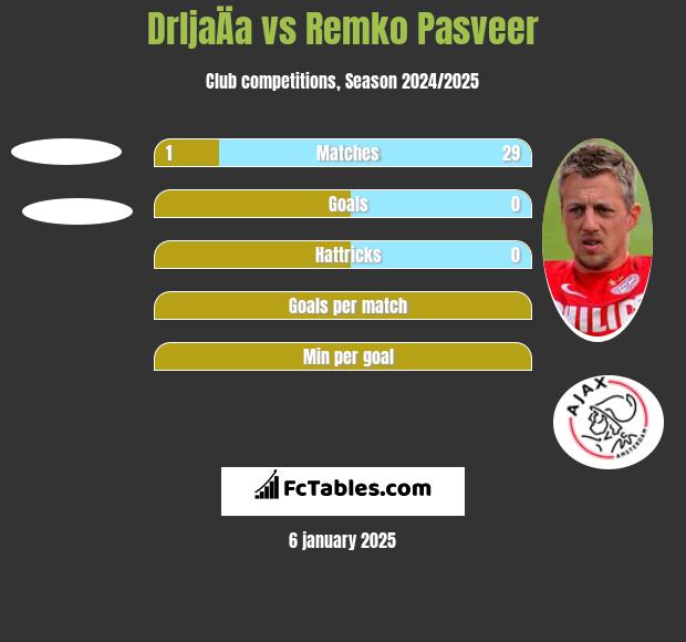 DrljaÄa vs Remko Pasveer h2h player stats