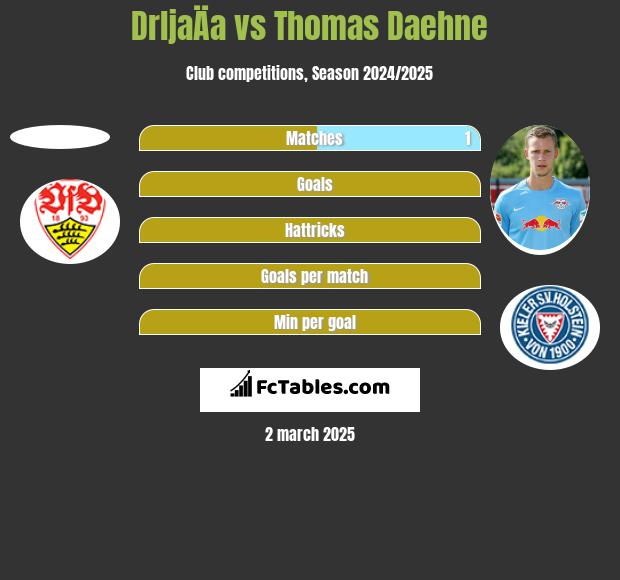 DrljaÄa vs Thomas Daehne h2h player stats