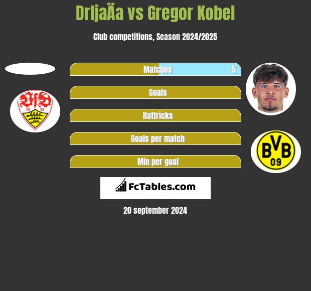 DrljaÄa vs Gregor Kobel h2h player stats