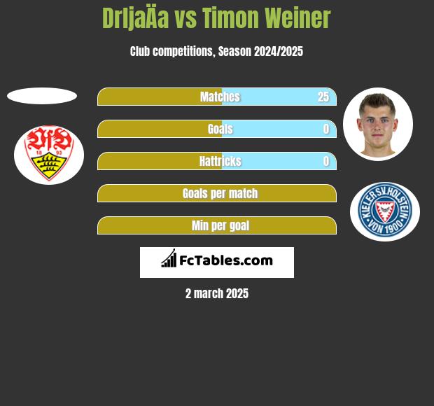 DrljaÄa vs Timon Weiner h2h player stats