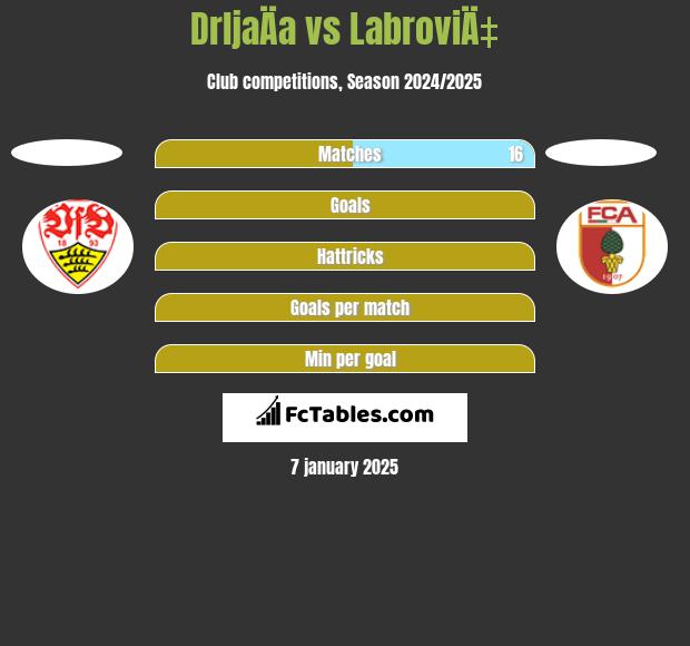 DrljaÄa vs LabroviÄ‡ h2h player stats