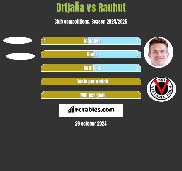 DrljaÄa vs Rauhut h2h player stats