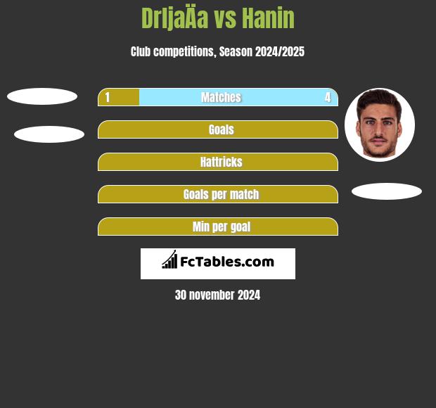 DrljaÄa vs Hanin h2h player stats