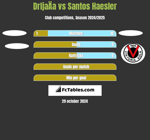 DrljaÄa vs Santos Haesler h2h player stats