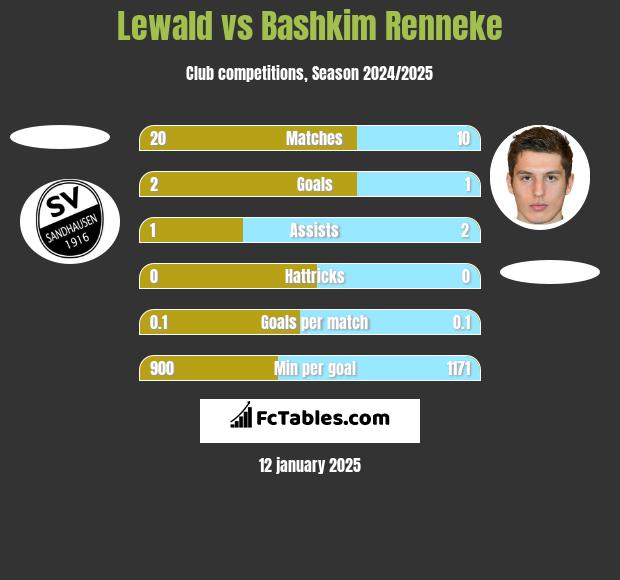 Lewald vs Bashkim Renneke h2h player stats