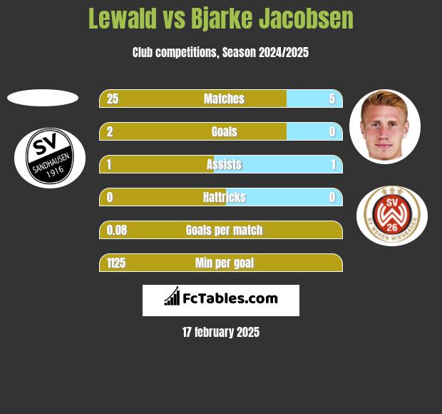 Lewald vs Bjarke Jacobsen h2h player stats