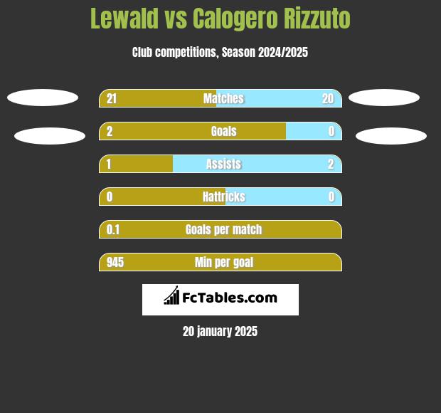 Lewald vs Calogero Rizzuto h2h player stats