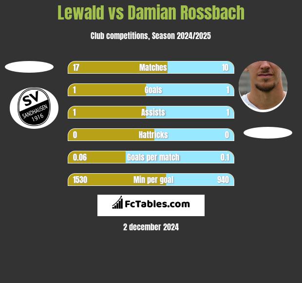 Lewald vs Damian Rossbach h2h player stats