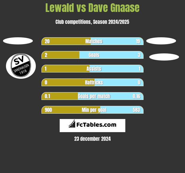 Lewald vs Dave Gnaase h2h player stats