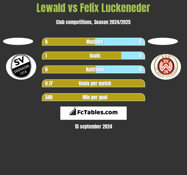 Lewald vs Felix Luckeneder h2h player stats