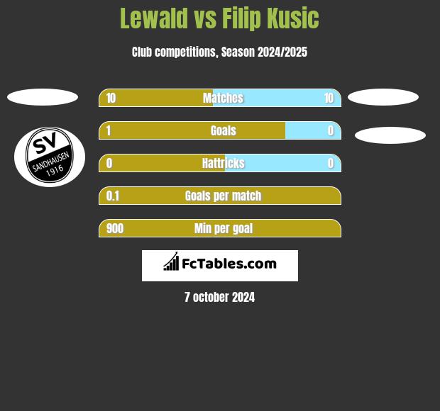 Lewald vs Filip Kusic h2h player stats