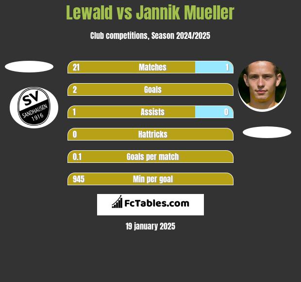 Lewald vs Jannik Mueller h2h player stats