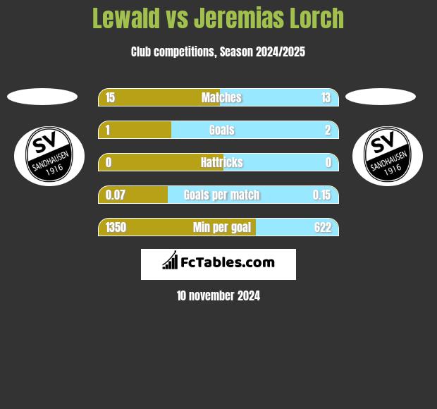 Lewald vs Jeremias Lorch h2h player stats