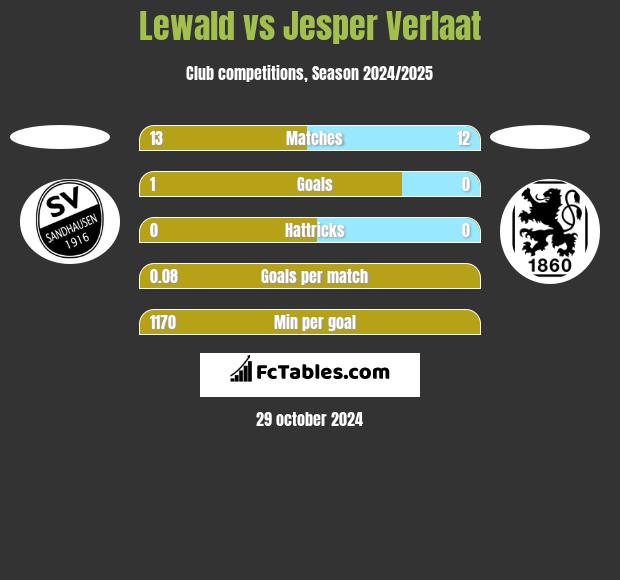 Lewald vs Jesper Verlaat h2h player stats