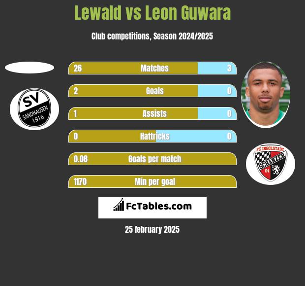 Lewald vs Leon Guwara h2h player stats