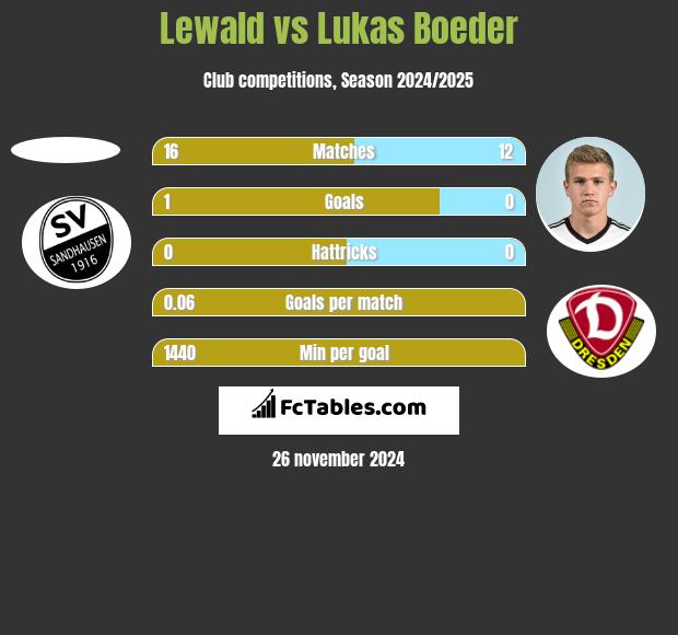 Lewald vs Lukas Boeder h2h player stats