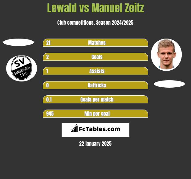 Lewald vs Manuel Zeitz h2h player stats