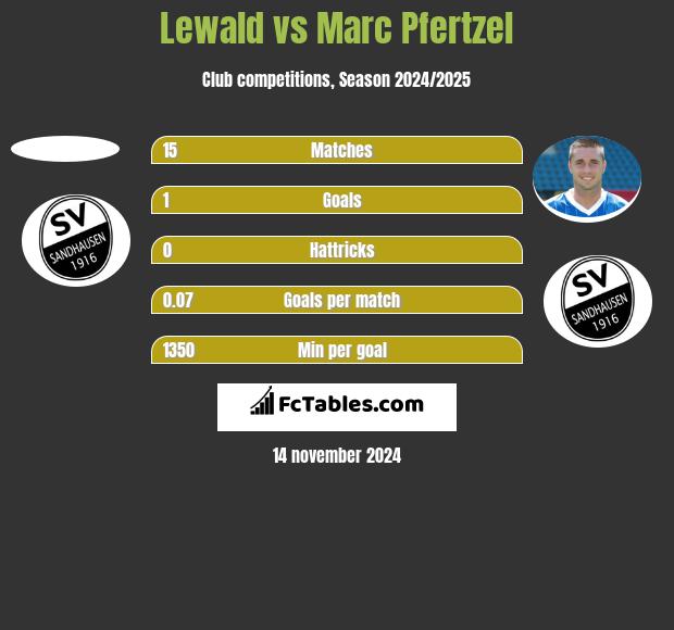 Lewald vs Marc Pfertzel h2h player stats