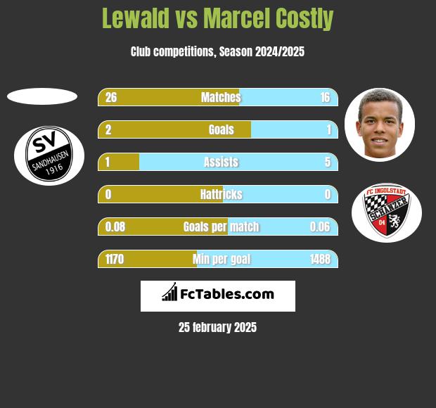 Lewald vs Marcel Costly h2h player stats