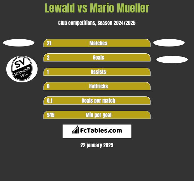 Lewald vs Mario Mueller h2h player stats