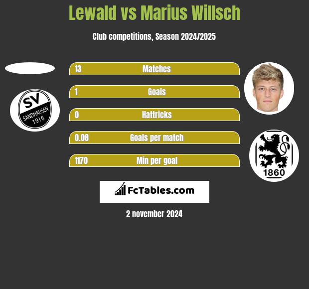 Lewald vs Marius Willsch h2h player stats