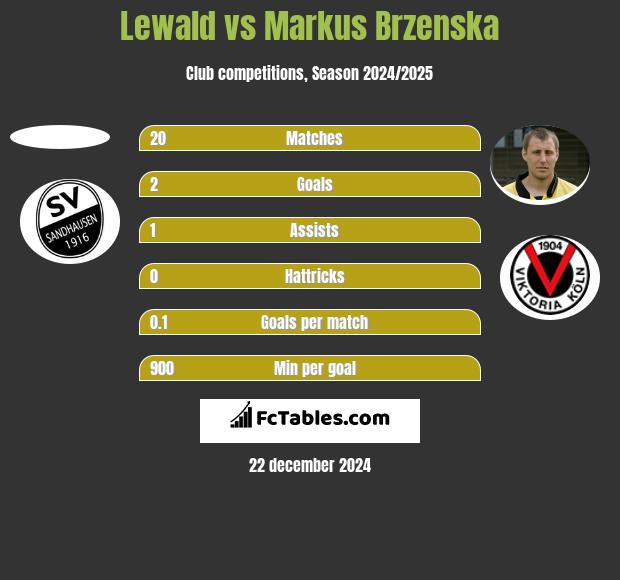 Lewald vs Markus Brzenska h2h player stats