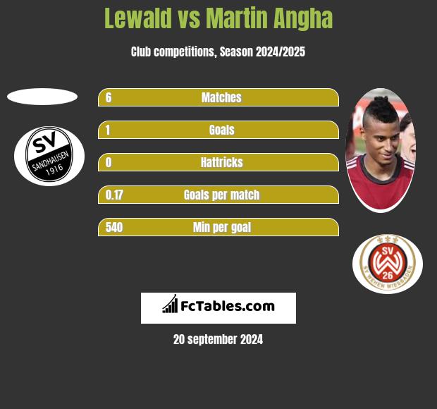 Lewald vs Martin Angha h2h player stats