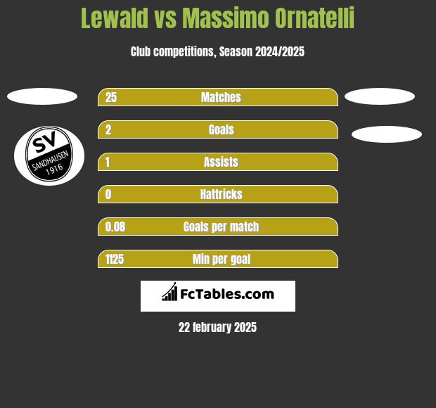 Lewald vs Massimo Ornatelli h2h player stats