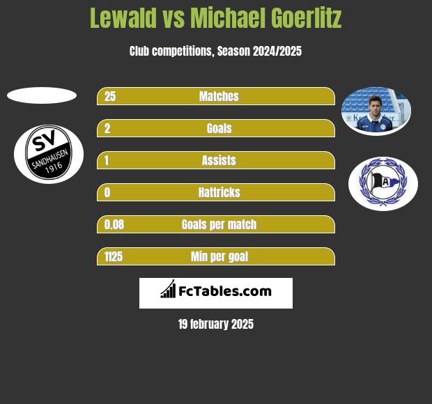 Lewald vs Michael Goerlitz h2h player stats