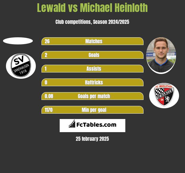 Lewald vs Michael Heinloth h2h player stats