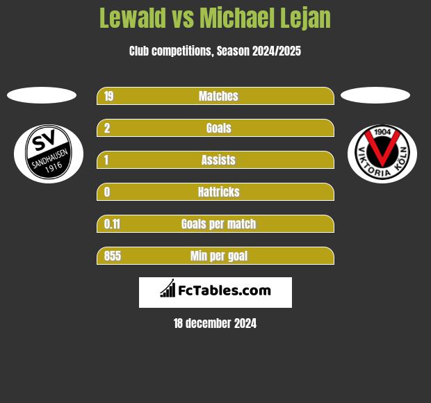 Lewald vs Michael Lejan h2h player stats