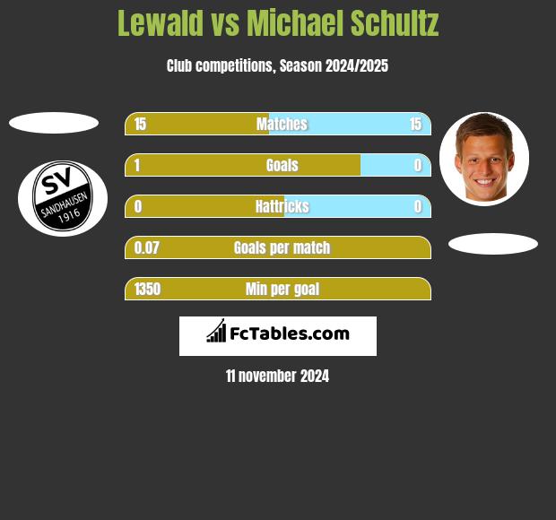 Lewald vs Michael Schultz h2h player stats