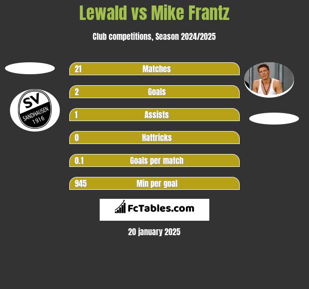 Lewald vs Mike Frantz h2h player stats