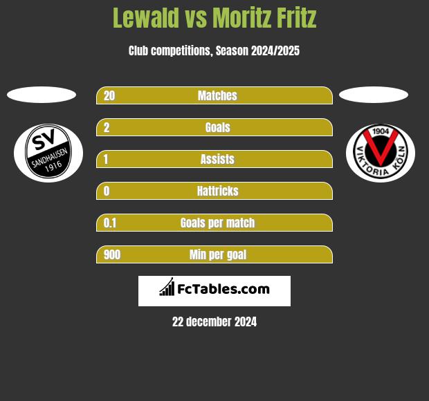 Lewald vs Moritz Fritz h2h player stats