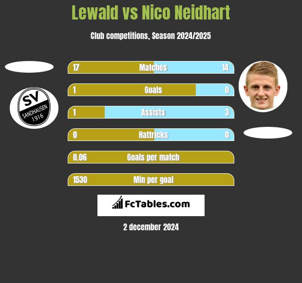 Lewald vs Nico Neidhart h2h player stats