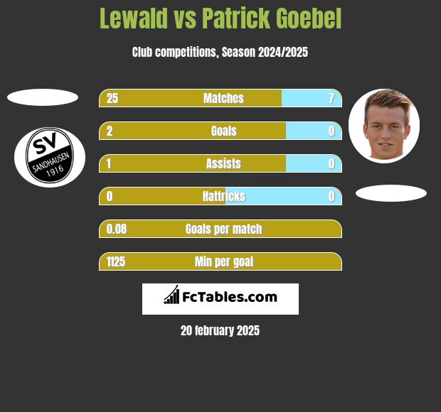 Lewald vs Patrick Goebel h2h player stats