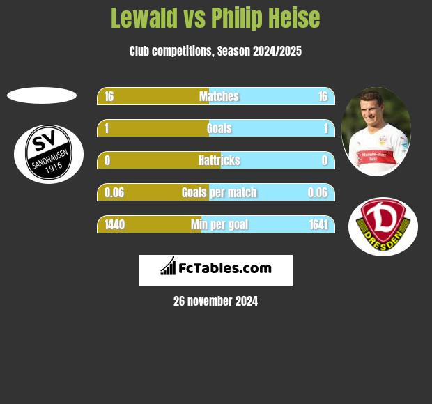 Lewald vs Philip Heise h2h player stats