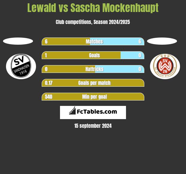 Lewald vs Sascha Mockenhaupt h2h player stats