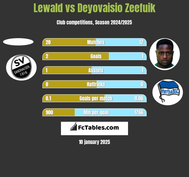 Lewald vs Deyovaisio Zeefuik h2h player stats