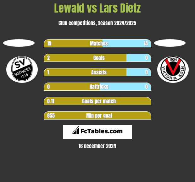 Lewald vs Lars Dietz h2h player stats