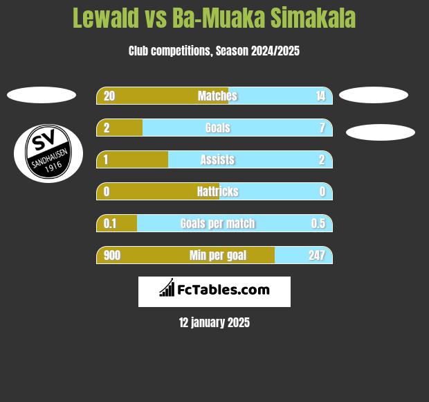 Lewald vs Ba-Muaka Simakala h2h player stats