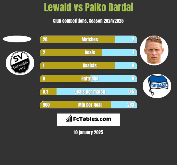 Lewald vs Palko Dardai h2h player stats