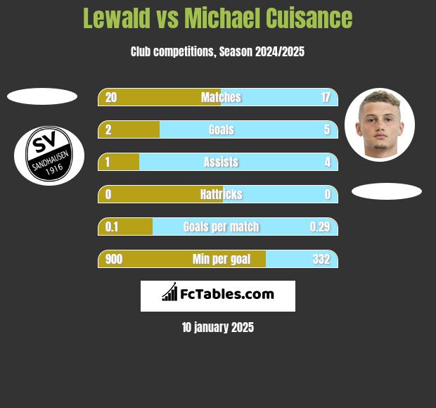 Lewald vs Michael Cuisance h2h player stats